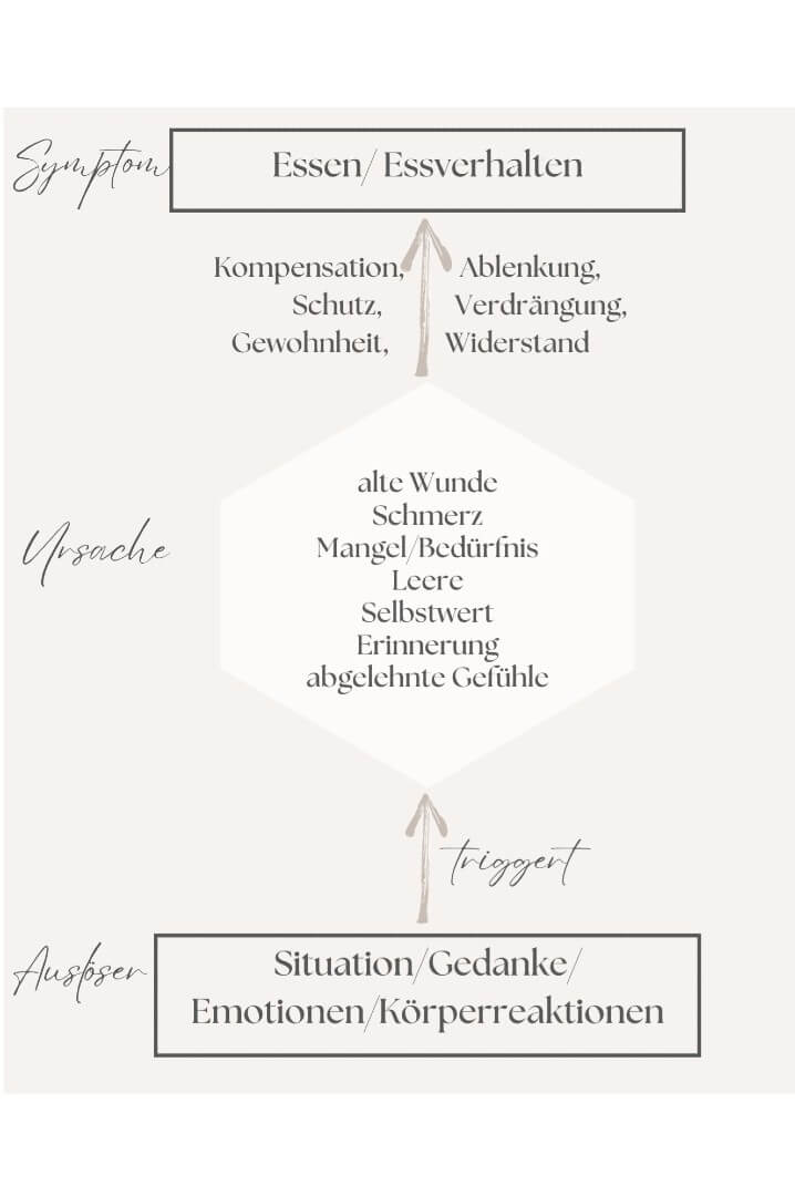 Beratung Essstörungen